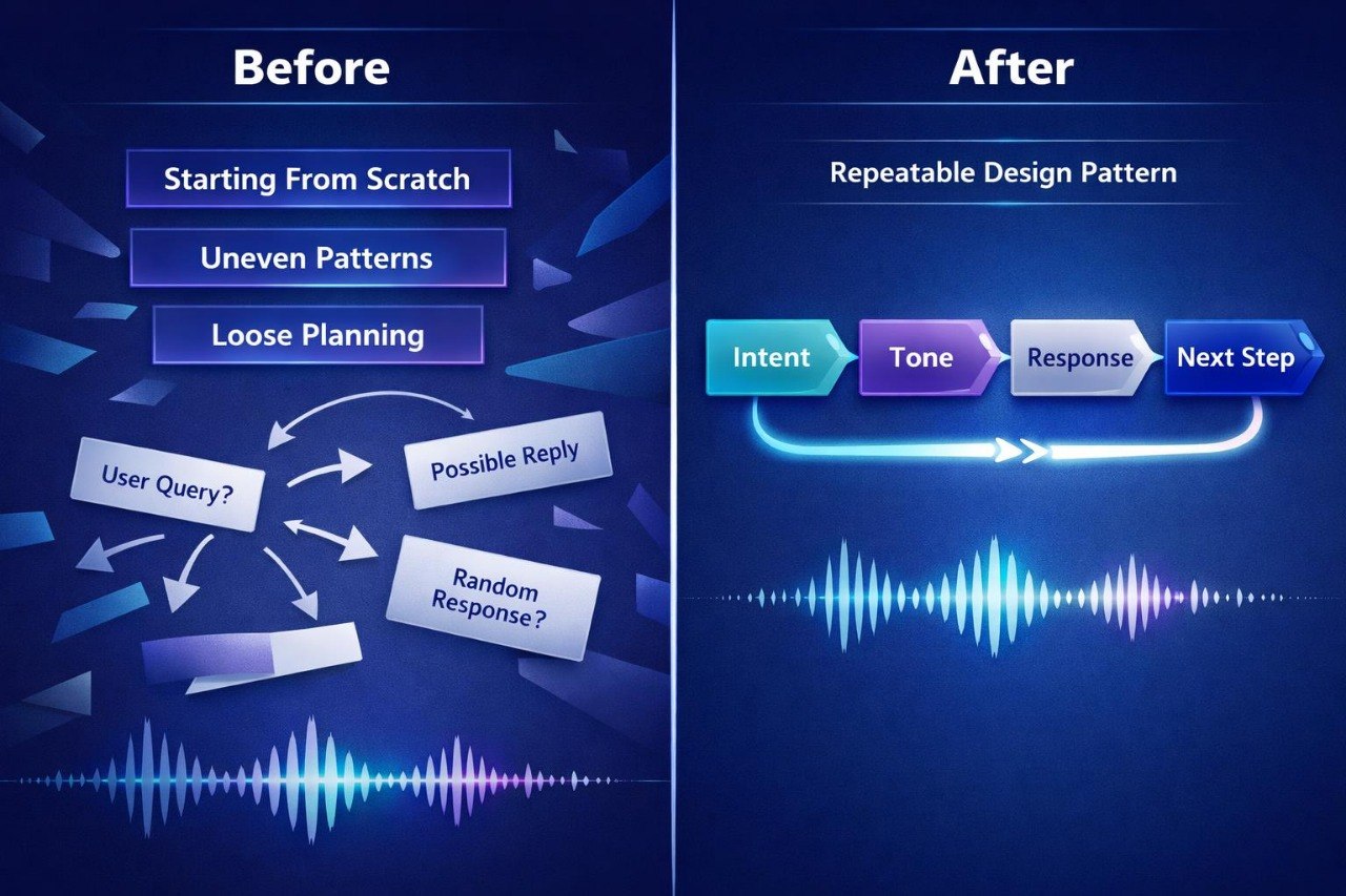 Comparison of 'Before' and 'After' design patterns with a focus on user interaction and response flow.